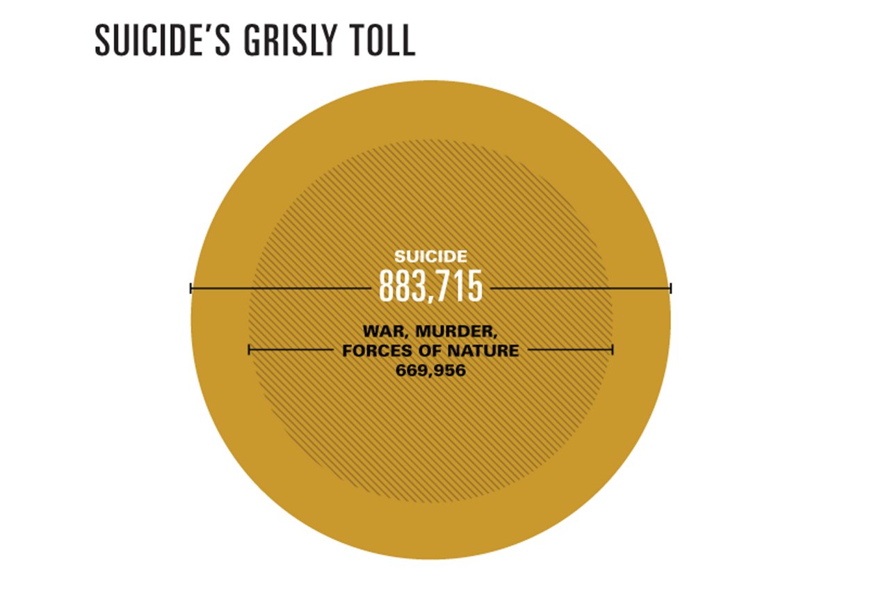 In 2010 worldwide deaths from suicide outnumbered deaths from war (17,670), natural disasters (196,018), and murder (456,268). Global burden of disease